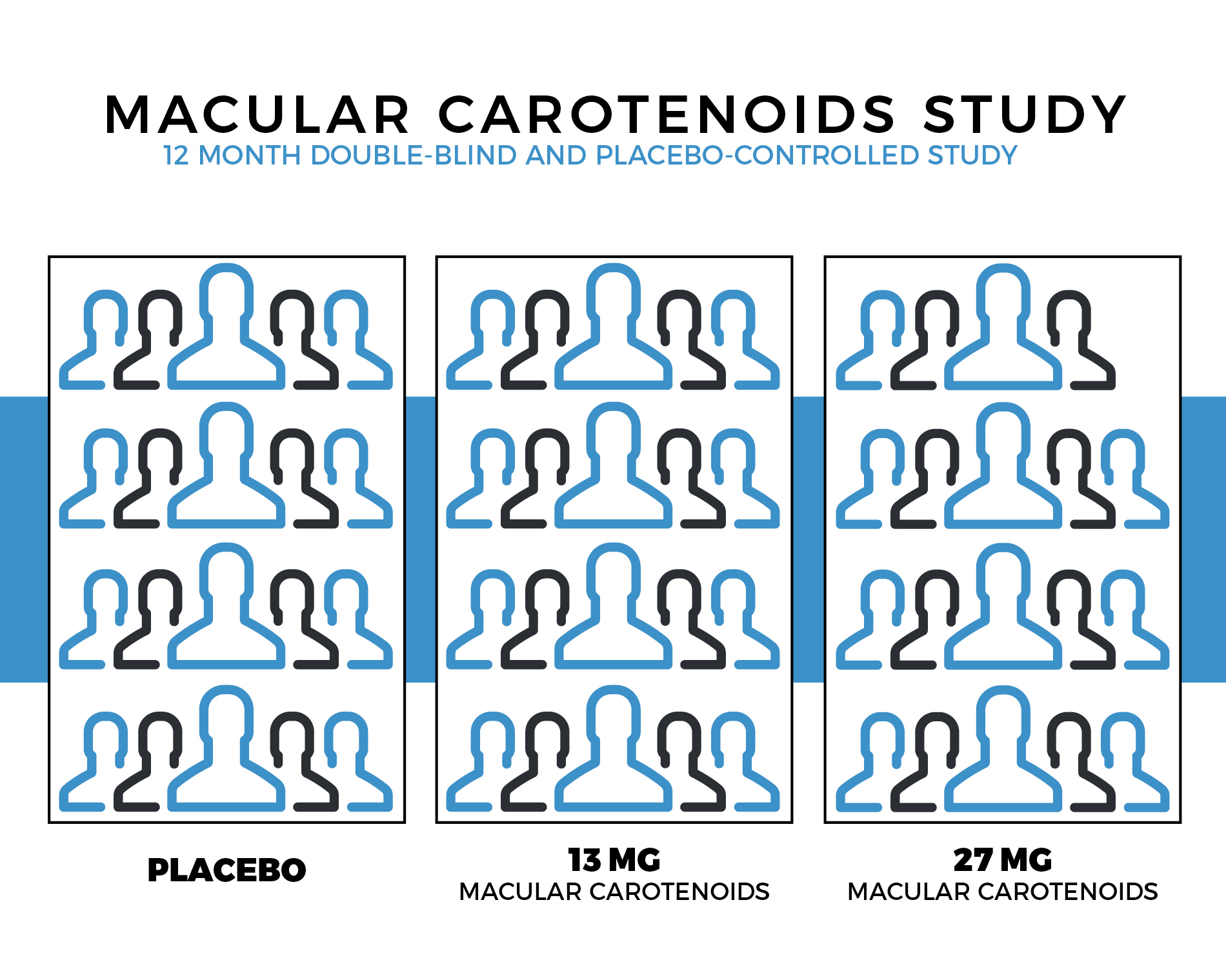 Macular Carotenoids Study